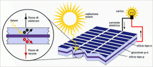 Come funziona il fotovoltaico